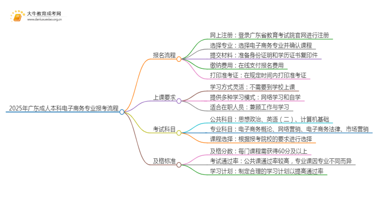 2025年广东成人本科电子商务专业详细报考流程（+入口）思维导图