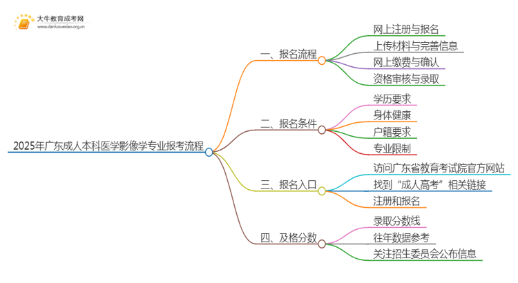 2025年广东成人本科医学影像学专业详细报考流程（+入口）思维导图