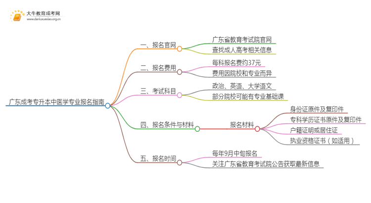 广东成考专升本中医学专业怎么报名 附条件+时间思维导图