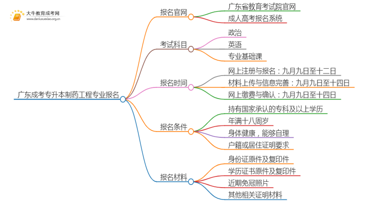 广东成考专升本制药工程专业怎么报名 附条件+时间思维导图