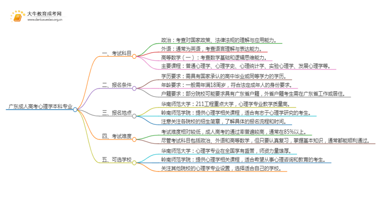 广东成人高考心理学本科专业考哪些科目（+录取线）思维导图