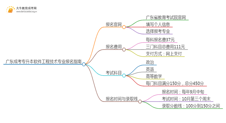 广东成考专升本软件工程技术专业怎么报名 附条件+时间思维导图