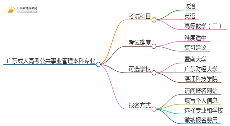 广东成人高考公共事业管理本科专业考哪些科目（+录取线）思维导图