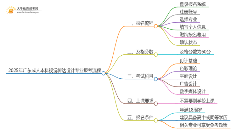 2025年广东成人本科视觉传达设计专业详细报考流程（+入口）思维导图