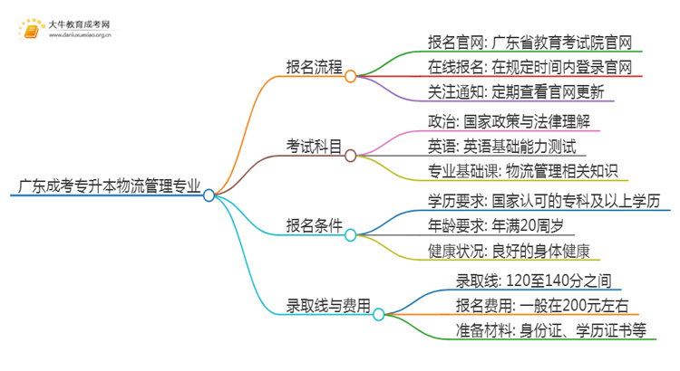 广东成考专升本物流管理专业怎么报名 附条件+时间思维导图