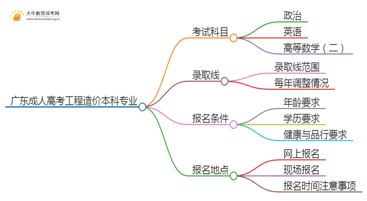 广东成人高考工程造价本科专业考哪些科目（+录取线）思维导图