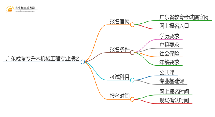 广东成考专升本机械工程专业怎么报名 附条件+时间思维导图