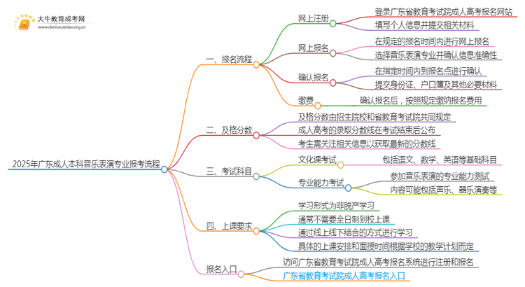 2025年广东成人本科音乐表演专业详细报考流程（+入口）思维导图