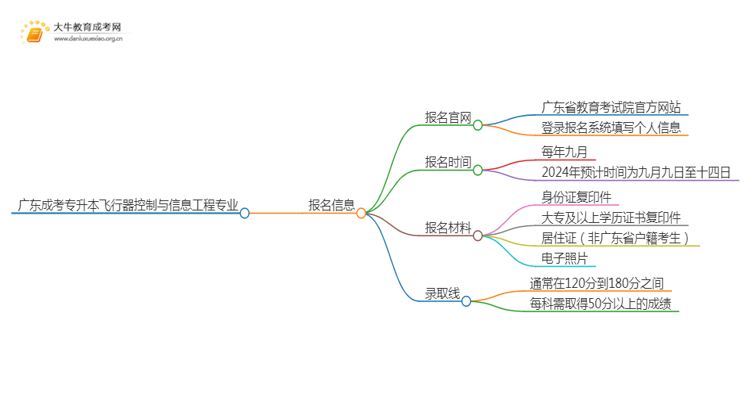 广东成考专升本飞行器控制与信息工程专业怎么报名 附条件+时间思维导图