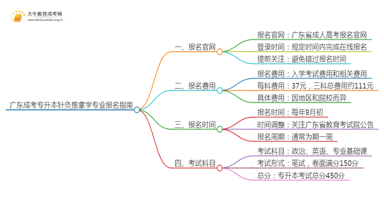 广东成考专升本针灸推拿学专业怎么报名 附条件+时间思维导图