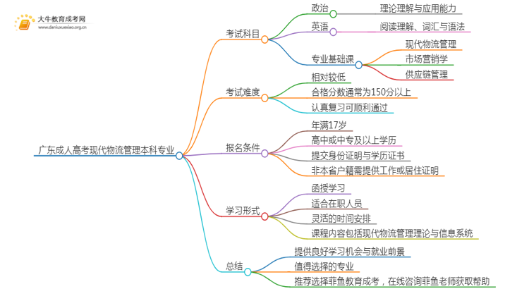 广东成人高考现代物流管理本科专业考哪些科目（+录取线）思维导图