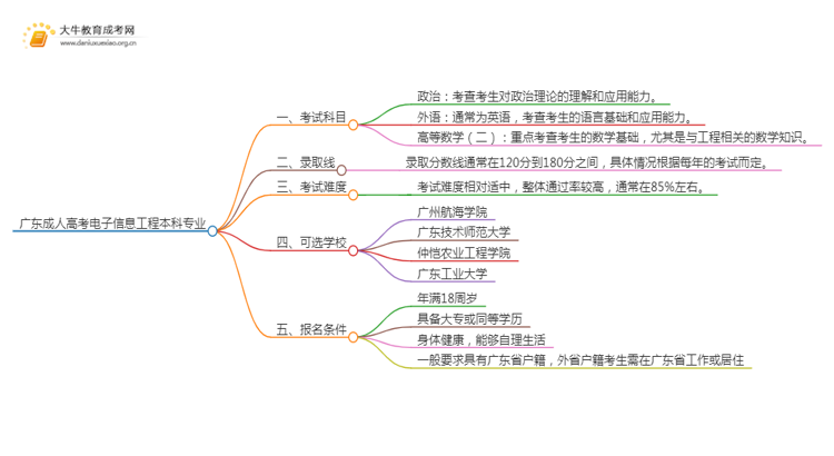 广东成人高考电子信息工程本科专业考哪些科目（+录取线）思维导图