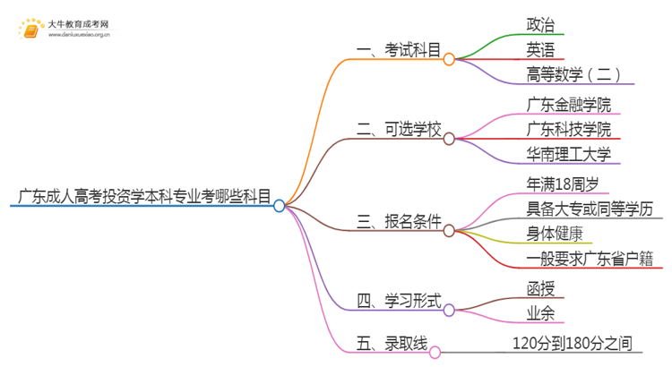 广东成人高考投资学本科专业考哪些科目（+录取线）思维导图