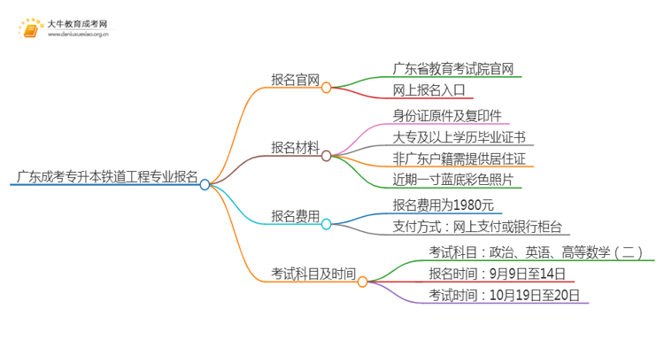 广东成考专升本铁道工程专业怎么报名 附条件+时间思维导图