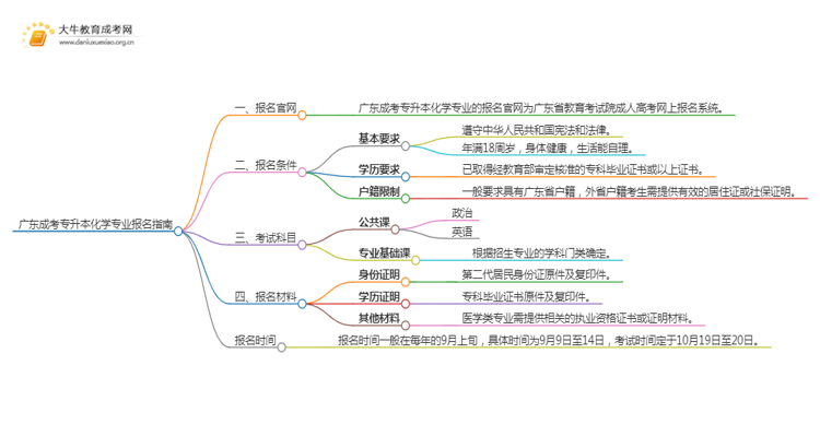 广东成考专升本化学专业怎么报名 附条件+时间思维导图