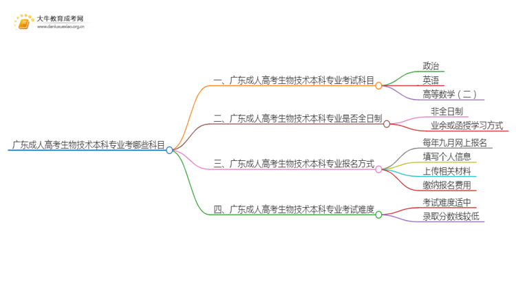 广东成人高考生物技术本科专业考哪些科目（+录取线）思维导图