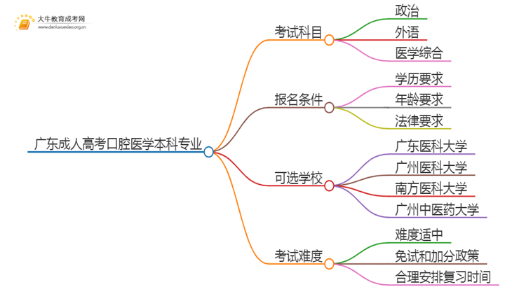 广东成人高考口腔医学本科专业考哪些科目（+录取线）思维导图