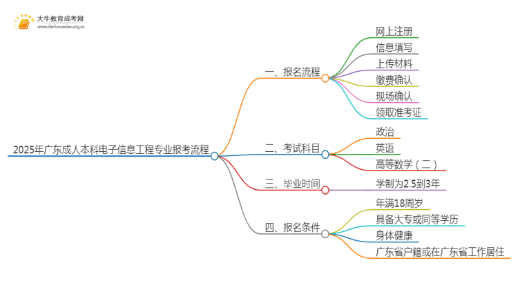 2025年广东成人本科电子信息工程专业详细报考流程（+入口）思维导图