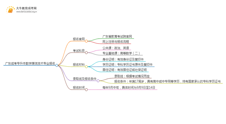 广东成考专升本数字媒体技术专业怎么报名 附条件+时间思维导图