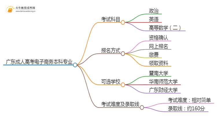 广东成人高考电子商务本科专业考哪些科目（+录取线）思维导图