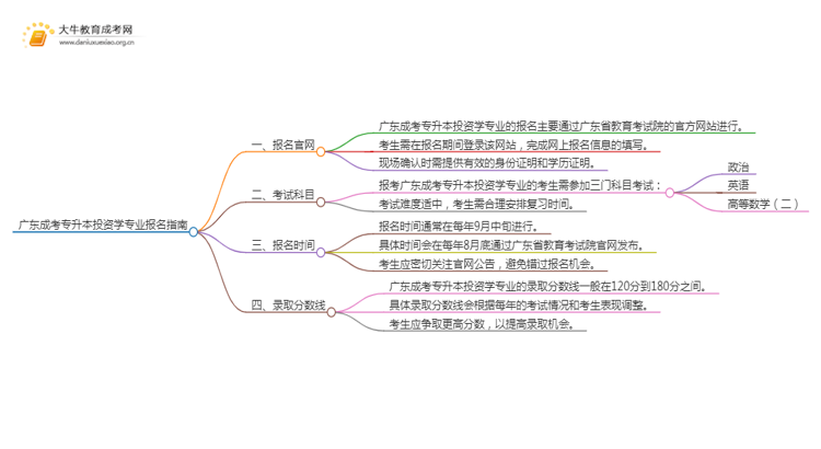 广东成考专升本投资学专业怎么报名 附条件+时间思维导图