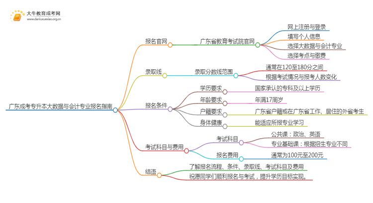 广东成考专升本大数据与会计专业怎么报名 附条件+时间思维导图