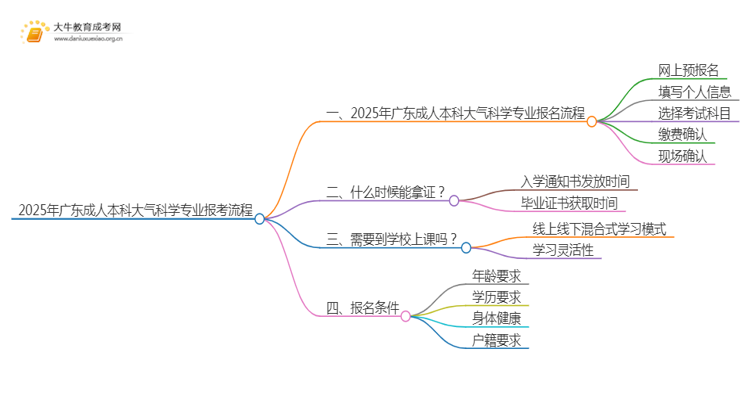 2025年广东成人本科大气科学专业详细报考流程（+入口）思维导图