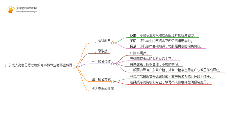 广东成人高考思想政治教育本科专业考哪些科目（+录取线）思维导图