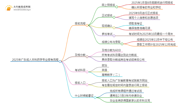 2025年广东成人本科药学专业详细报考流程（+入口）思维导图