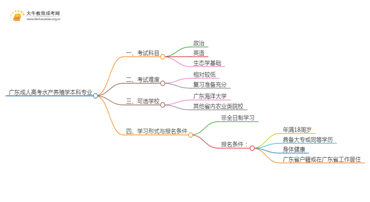 广东成人高考水产养殖学本科专业考哪些科目（+录取线）思维导图