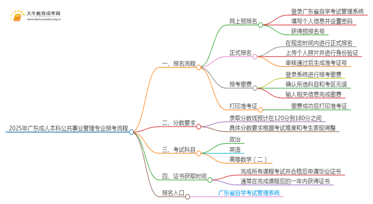 2025年广东成人本科公共事业管理专业详细报考流程（+入口）思维导图