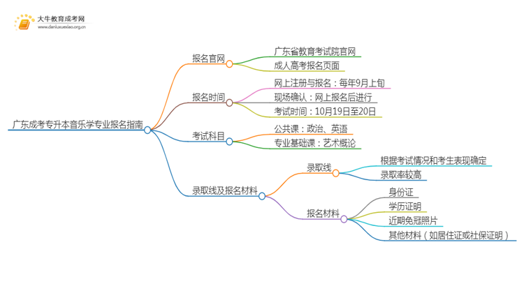 广东成考专升本音乐学专业怎么报名 附条件+时间思维导图