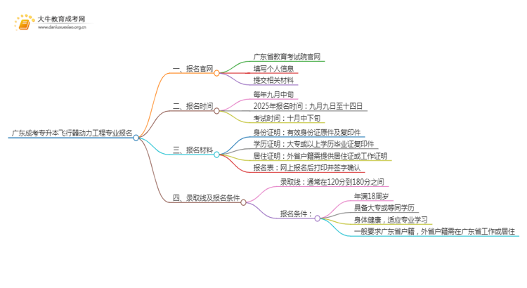 广东成考专升本飞行器动力工程专业怎么报名 附条件+时间思维导图