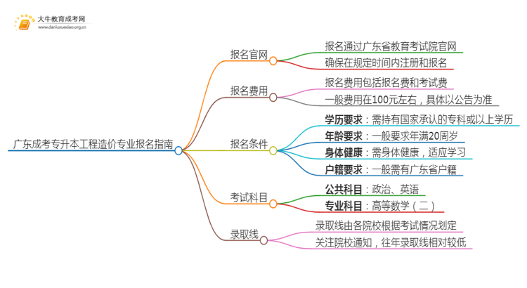 广东成考专升本工程造价专业怎么报名 附条件+时间思维导图