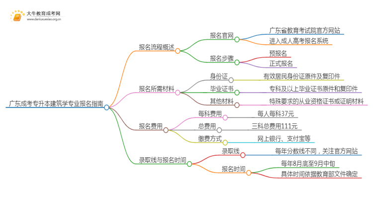 广东成考专升本建筑学专业怎么报名 附条件+时间思维导图