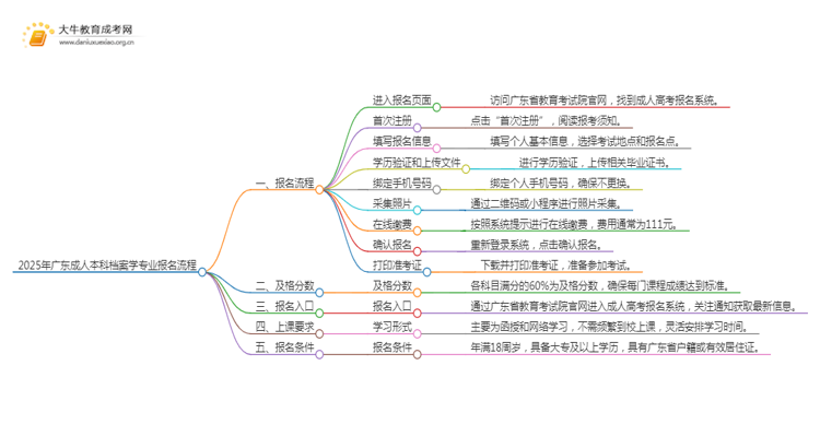 2025年广东成人本科档案学专业详细报考流程（+入口）思维导图