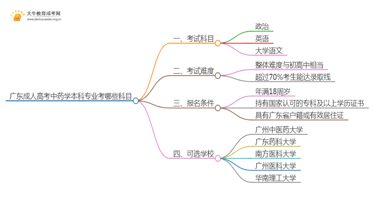 广东成人高考中药学本科专业考哪些科目（+录取线）思维导图