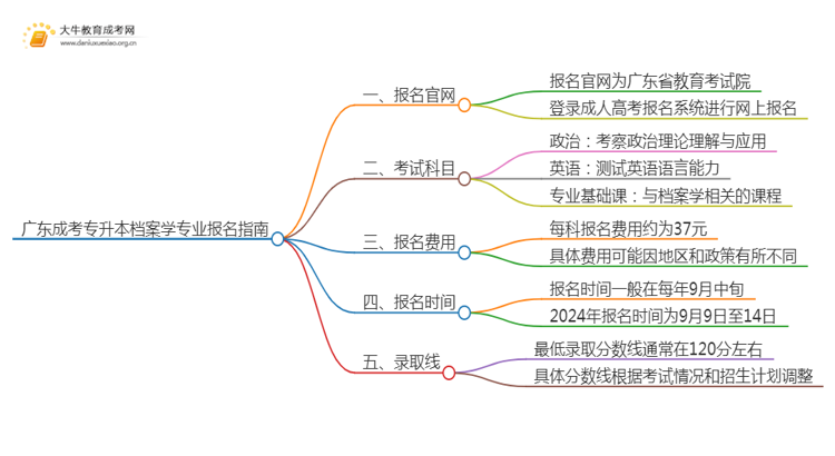 广东成考专升本档案学专业怎么报名 附条件+时间思维导图