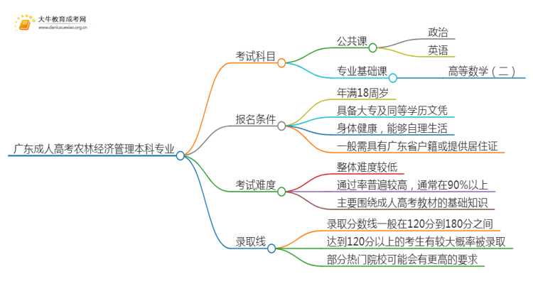 广东成人高考农林经济管理本科专业考哪些科目（+录取线）思维导图