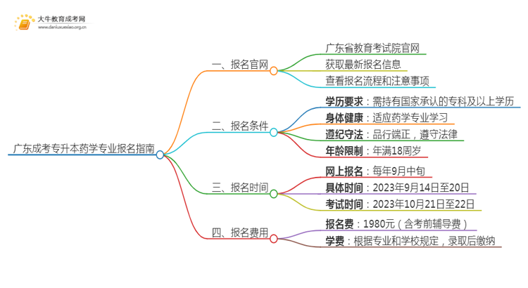 广东成考专升本药学专业怎么报名 附条件+时间思维导图