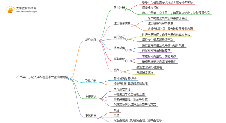 2025年广东成人本科警卫学专业详细报考流程（+入口）思维导图