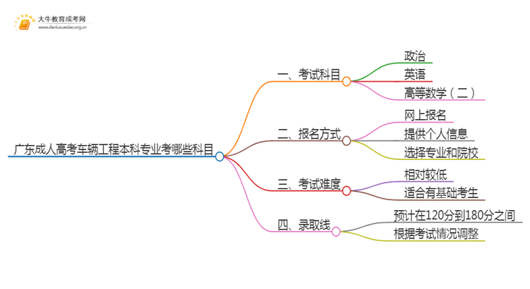 广东成人高考车辆工程本科专业考哪些科目（+录取线）思维导图