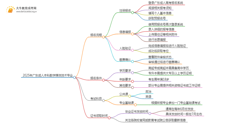 2025年广东成人本科数字媒体技术专业详细报考流程（+入口）思维导图