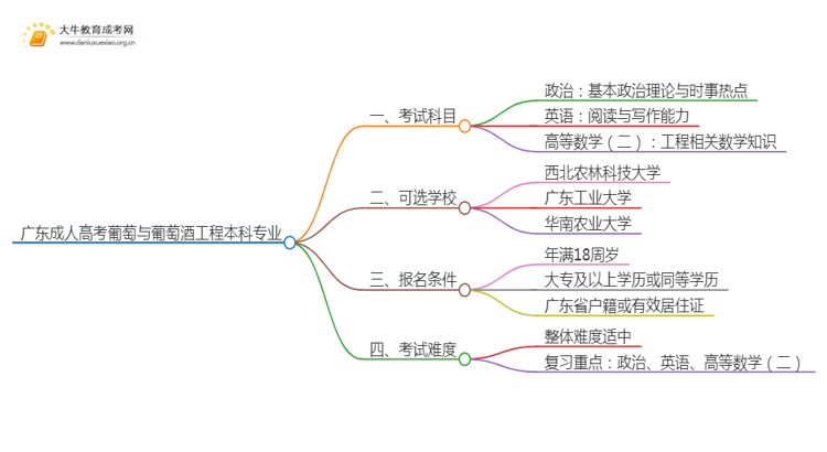 广东成人高考葡萄与葡萄酒工程本科专业考哪些科目（+录取线）思维导图