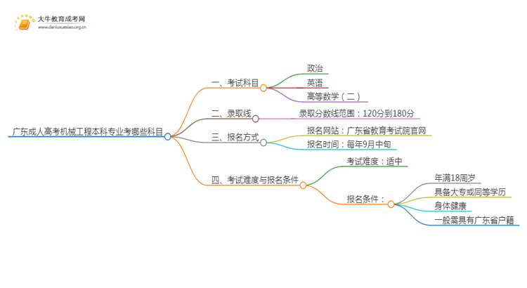 广东成人高考机械工程本科专业考哪些科目（+录取线）思维导图