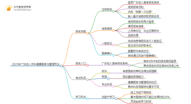 2025年广东成人本科健康服务与管理专业详细报考流程（+入口）思维导图