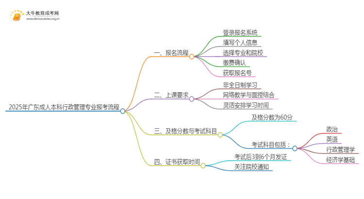 2025年广东成人本科行政管理专业详细报考流程（+入口）思维导图