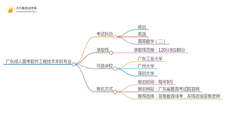 广东成人高考软件工程技术本科专业考哪些科目（+录取线）思维导图