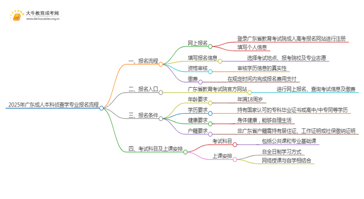 2025年广东成人本科侦查学专业详细报考流程（+入口）思维导图