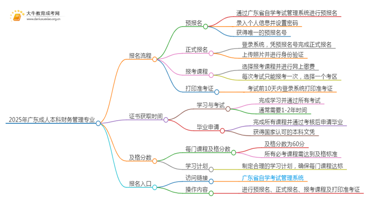 2025年广东成人本科财务管理专业详细报考流程（+入口）思维导图